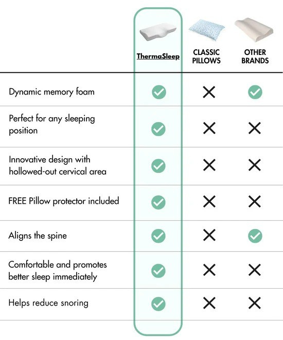 ThermaSleep - Orthopedic Pillow for Neck Pain Relief